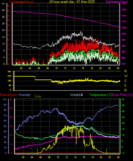 24 Hour Graph for Day 01
