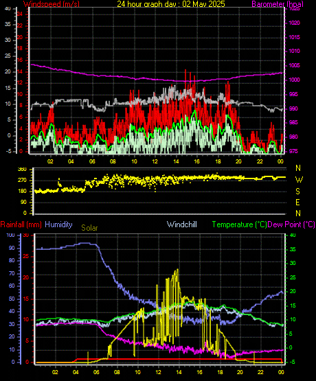 24 Hour Graph for Day 02