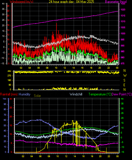 24 Hour Graph for Day 04