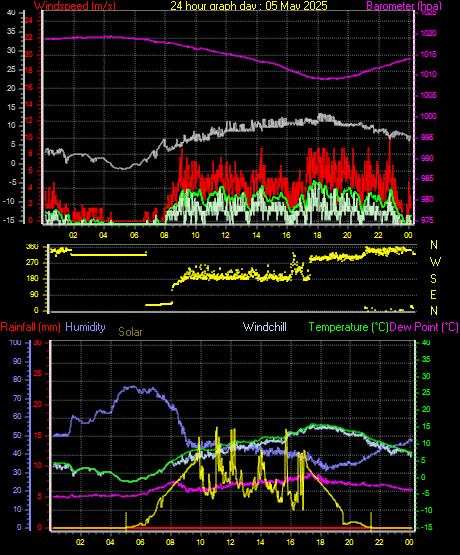 24 Hour Graph for Day 05