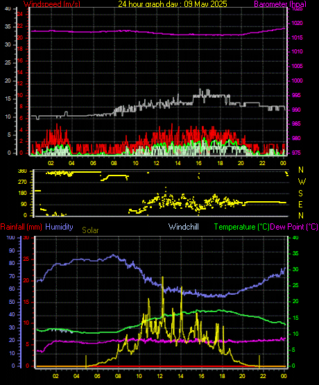 24 Hour Graph for Day 09