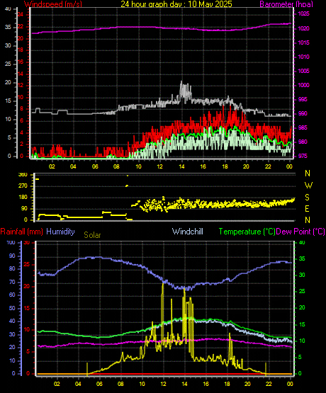 24 Hour Graph for Day 10