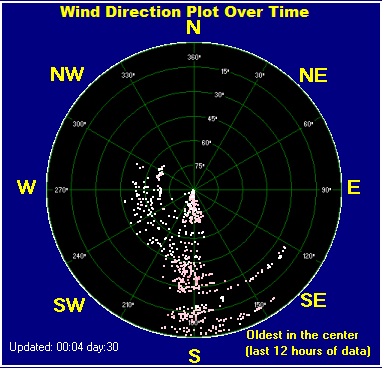 Wind direction plot