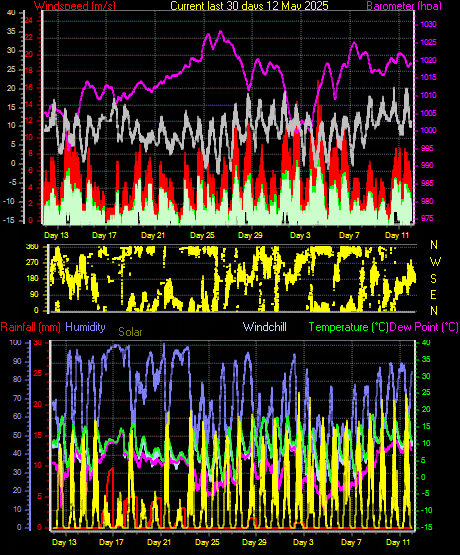 Month to Date